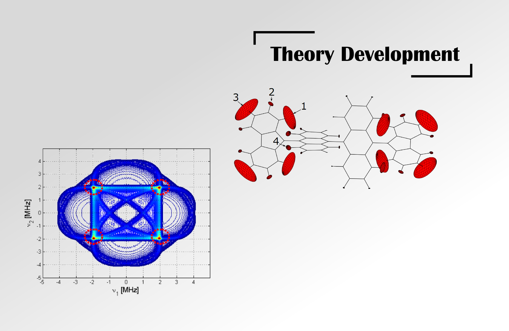Theory Development